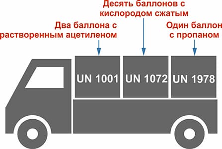 На транспортной единице перевозят два баллона с растворенным ацетиленом, десять баллонов с кислородом сжатым и один баллон с пропаном
