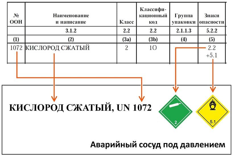 Маркировка аварийного сосуда под давлением